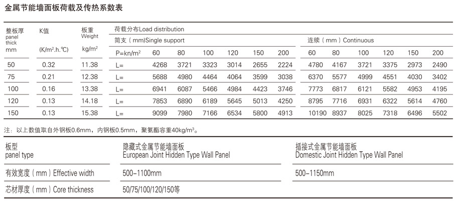 聚氨酯（zhǐ）夾芯板