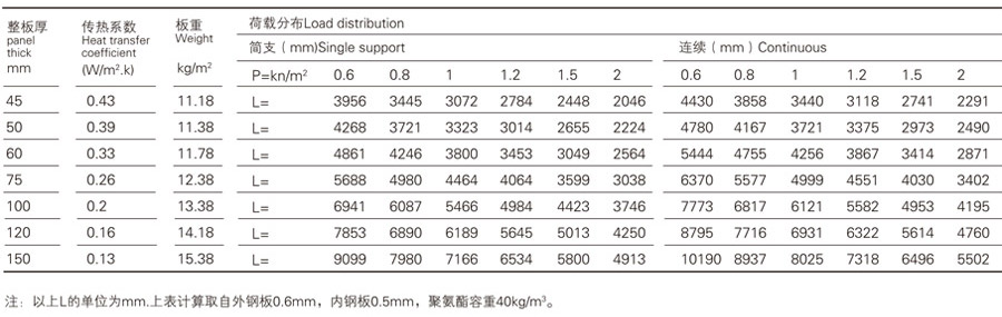 聚（jù）氨酯夾芯板